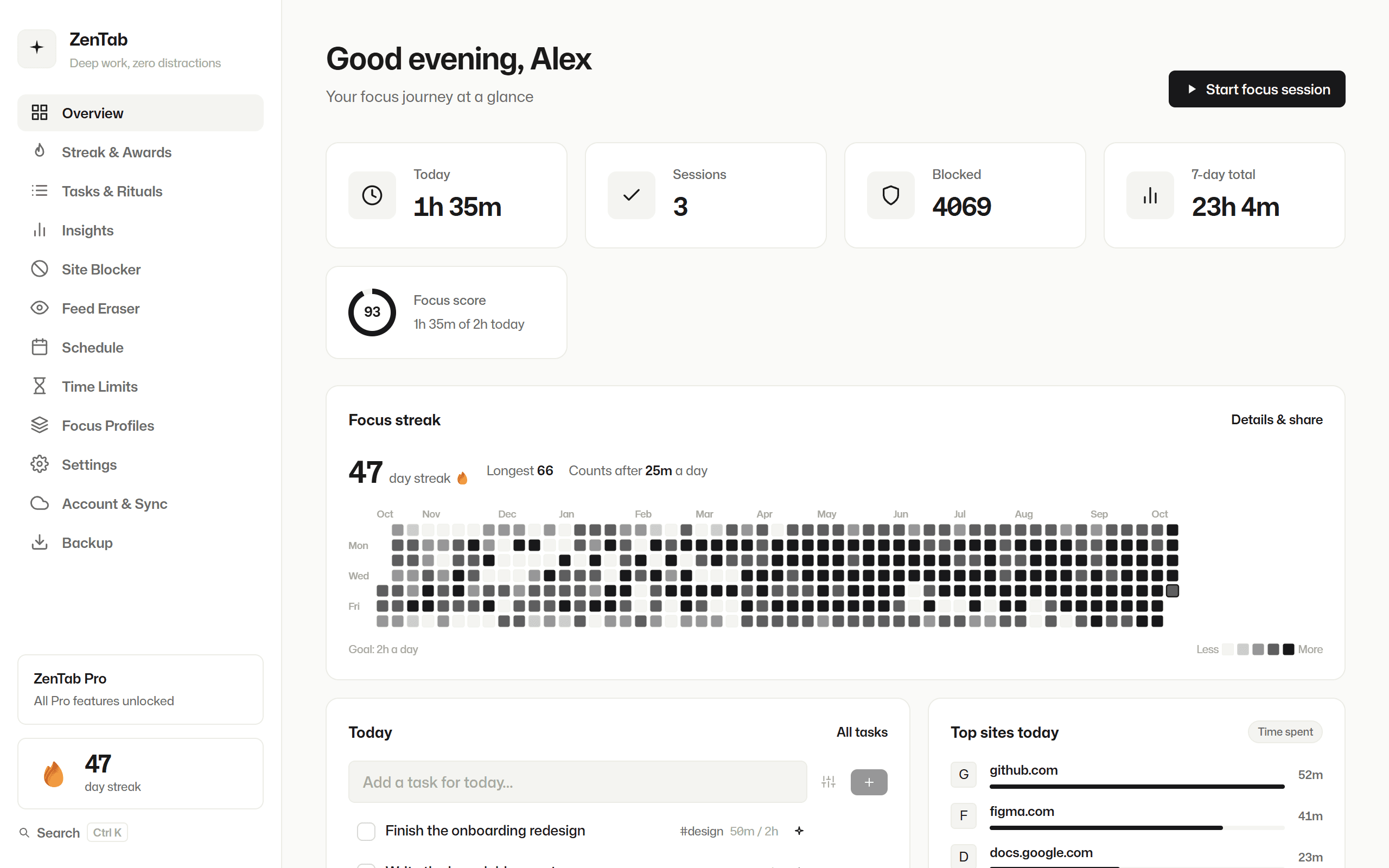 ZenTab dashboard showing a 47-day focus streak graph, today's focus time and blocked sites