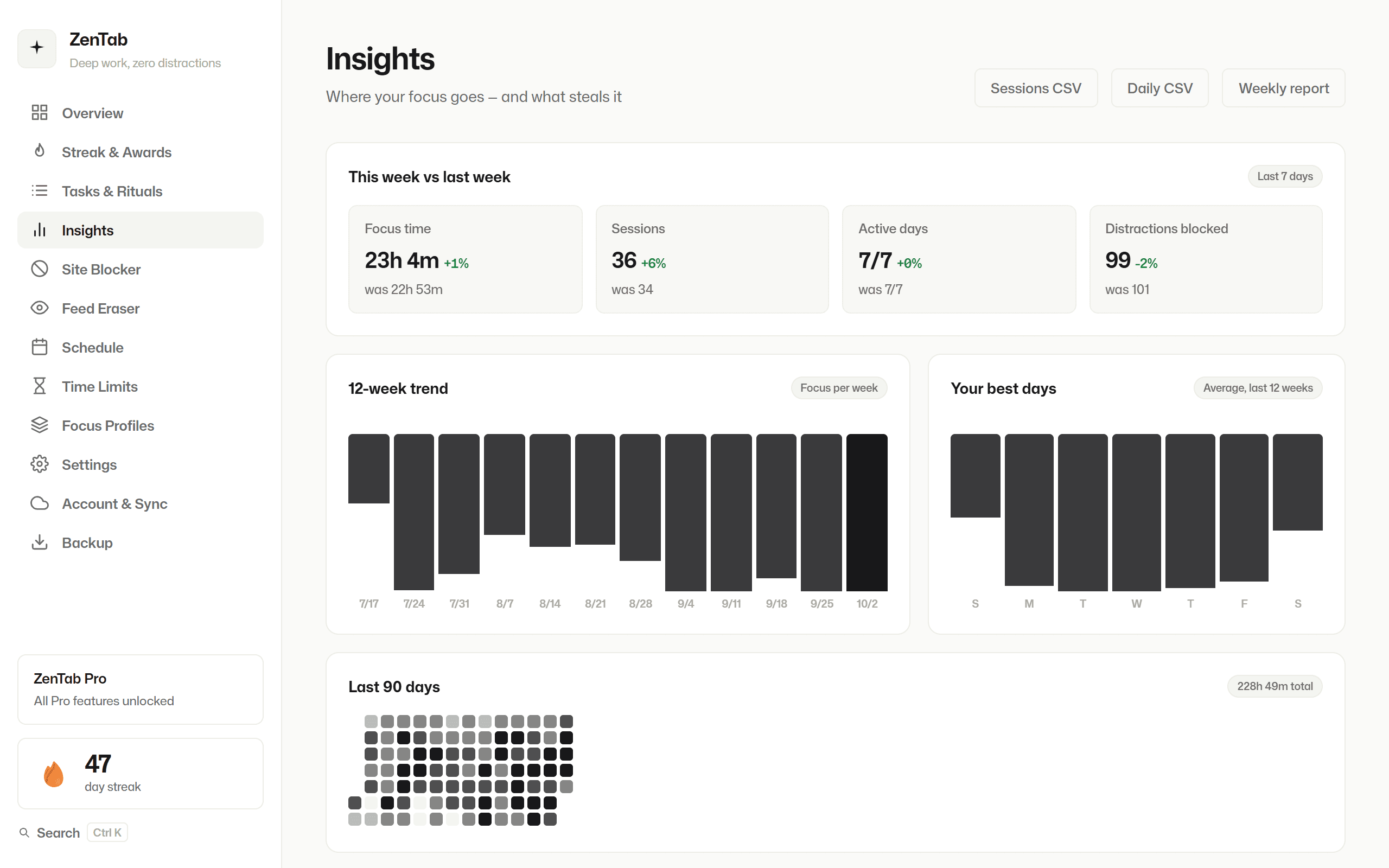 ZenTab Insights page comparing this week's focus time with last week