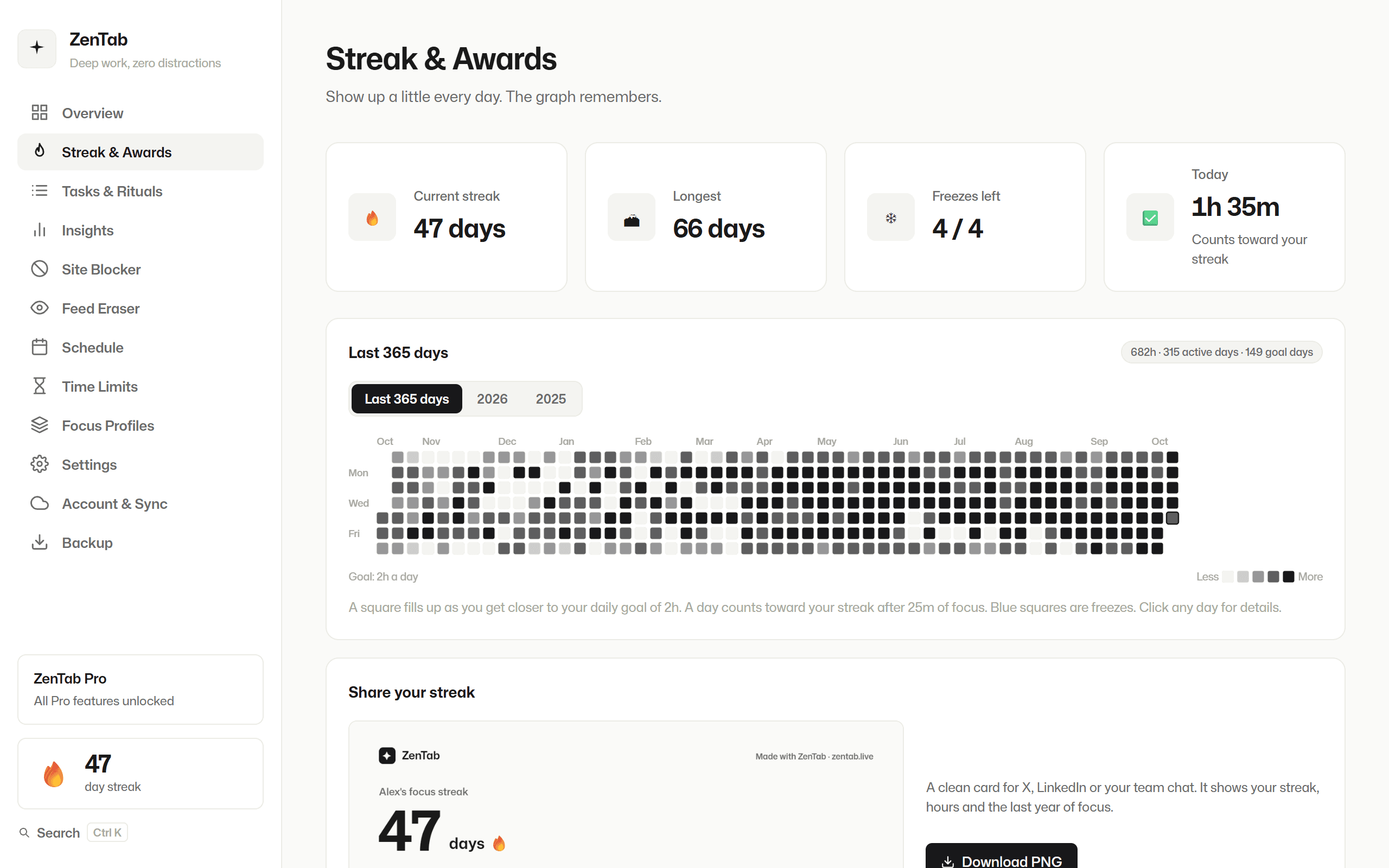 ZenTab Streak & Awards with a 47-day streak, 4 freezes left and a full year graph
